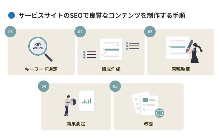 サービスサイトのSEOで良質なコンテンツを制作する手順【5ステップ】