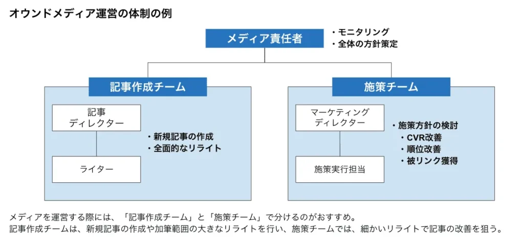 オウンドメディアの運営体制の例