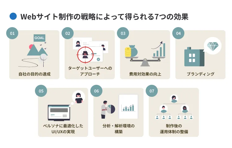 Webサイト制作の戦略によって得られる効果