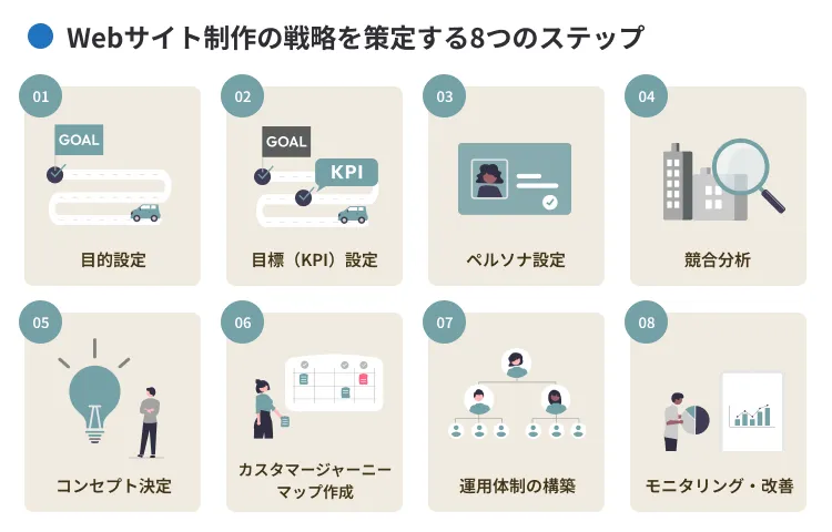 Webサイト制作の戦略を策定するステップ