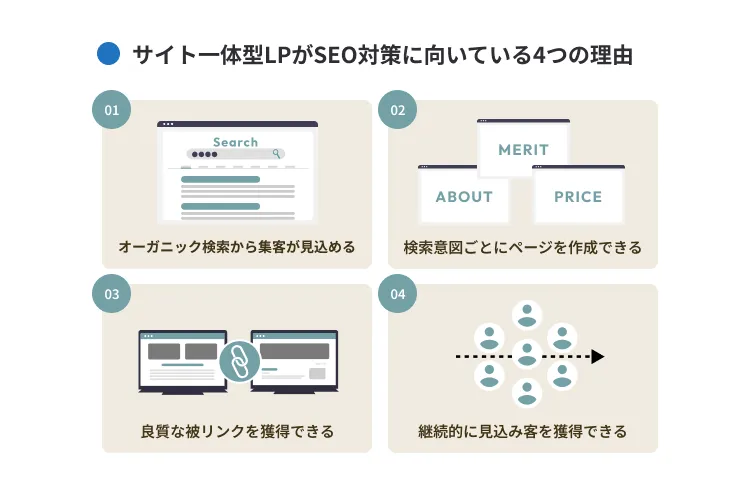 サイト一体型LPがSEO対策に向いている理由