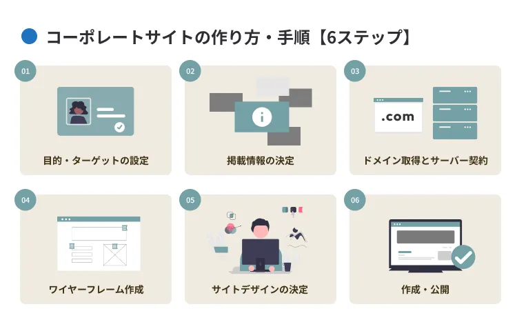 コーポレートサイトの作り方・手順【6ステップ】