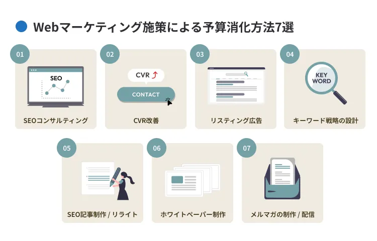 Webマーケティング施策による予算消化方法