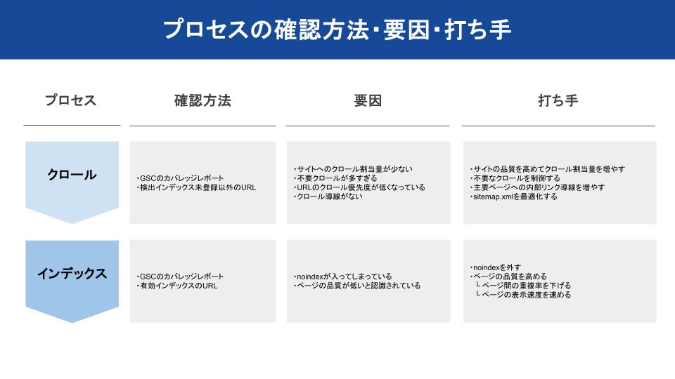 クロール・インデックスのプロセスの確認方法・要因・打ち手