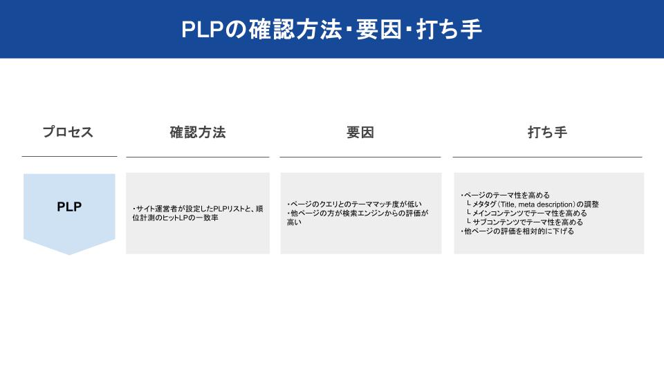 PLPの確認方法・要因・打ち手