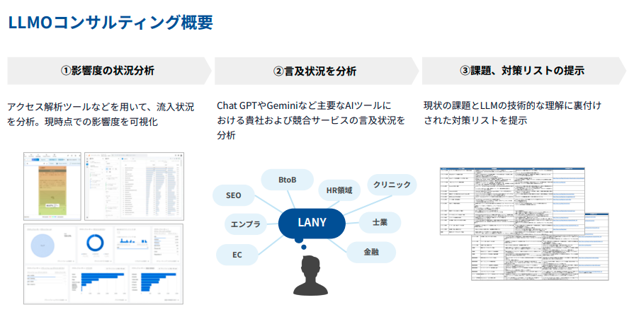 LANY LLMOコンサルティングサービス概要