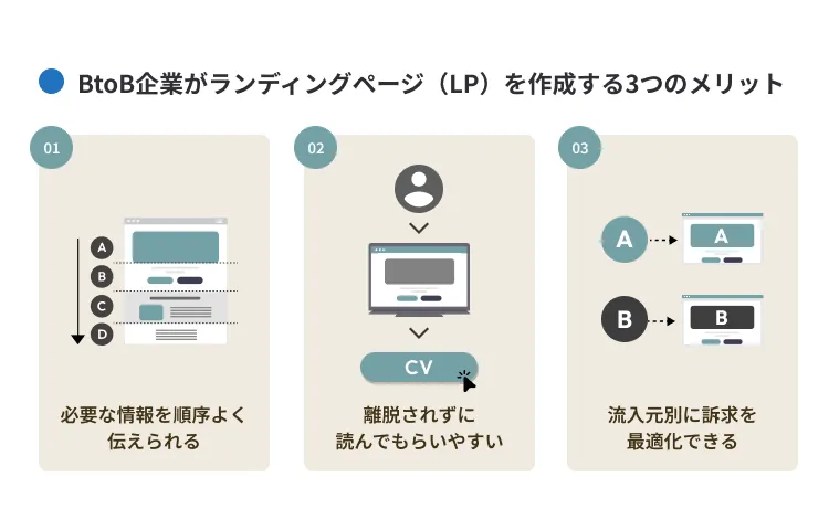 BtoB企業がランディングページ(LP)を作成するメリット