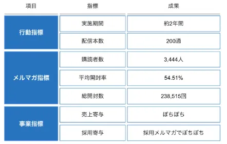 LANYが2年間で200通以上のメルマガを配信した結果