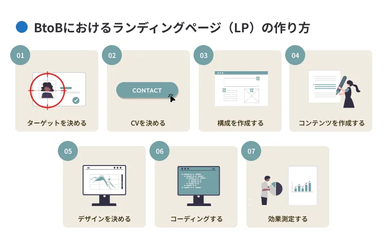 BtoBにおけるランディングページ(LP)の作り方