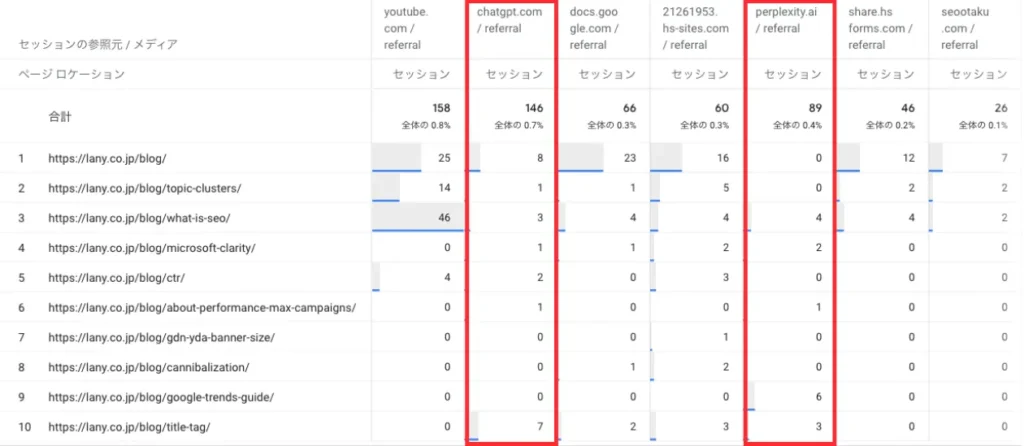 LANY BlogのGA4のデータ。赤枠はAI経由での流入数