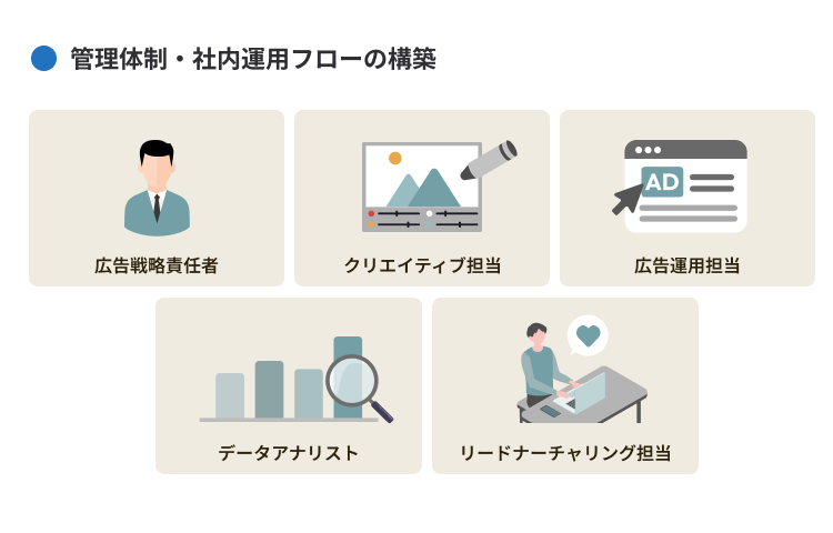 管理体制・社内運用フローの構築