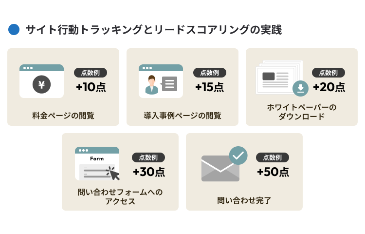 サイト行動トラッキングとリードスコアリングの実践