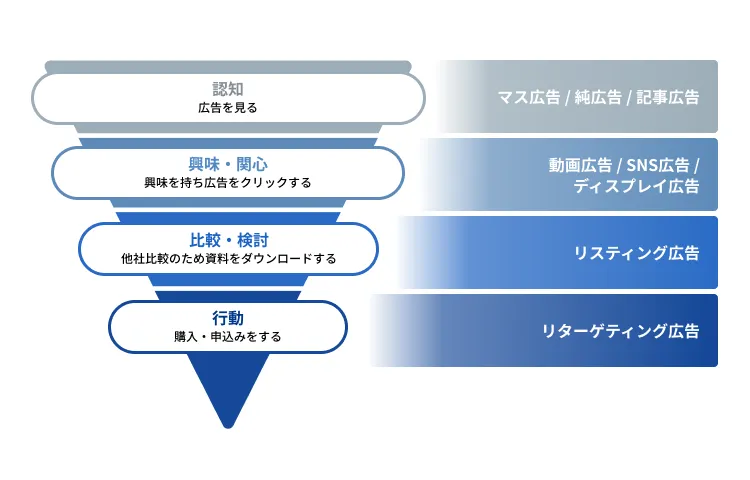 マーケティングファネル
