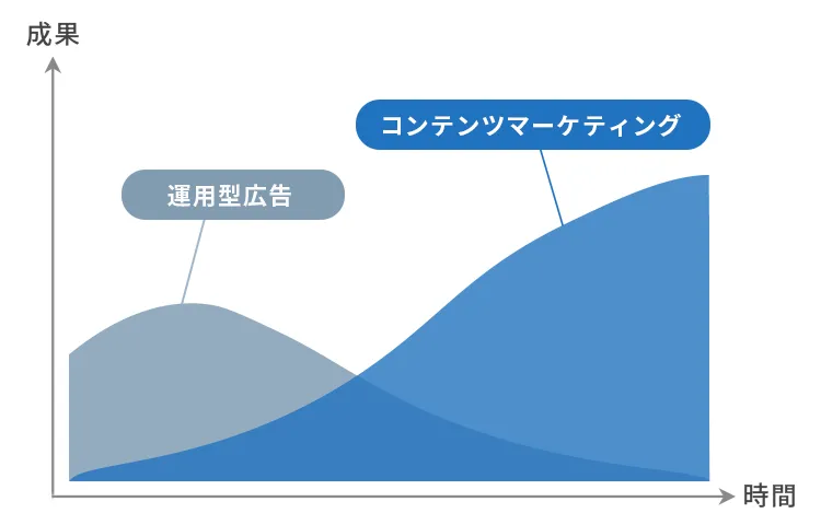 運用方広告とコンテンツマーケティングの成果と時間