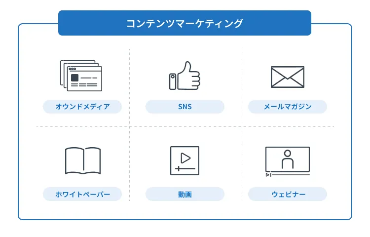 コンテンツマーケティングの種類