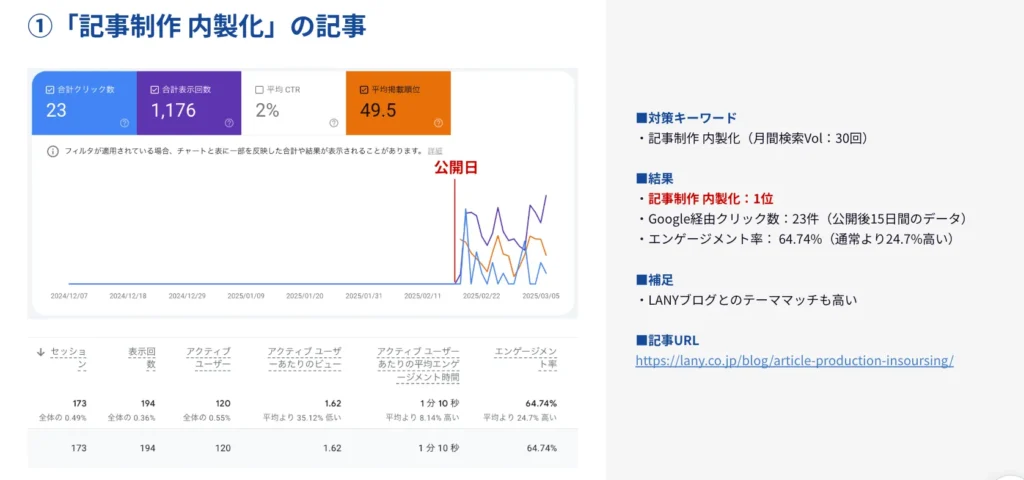 「記事制作は内製化すべき?外注との違いや手順、AI活用まで解説」のサーチコンソール画面