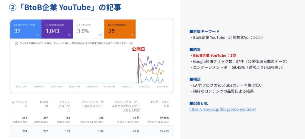 「BtoB企業のYouTube活用術!開設から運用までのコツ・事例を紹介」のサーチコンソール画面