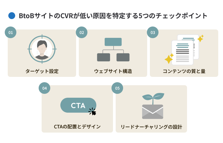 BtoBサイトのCVRが低い原因を特定する5つのチェックポイント