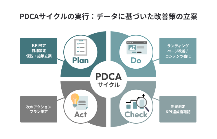PDCAサイクルの実行:データに基づいた改善策の立案
