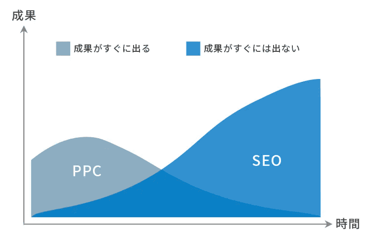 PPC広告とSEOを「時間」と「成果」の観点で比較した図