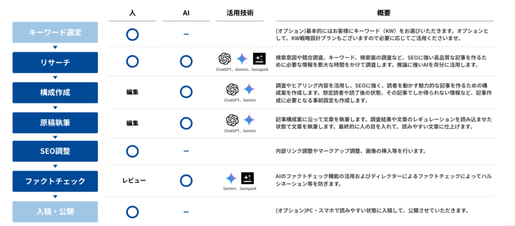 LANY式SEO記事制作のフロー