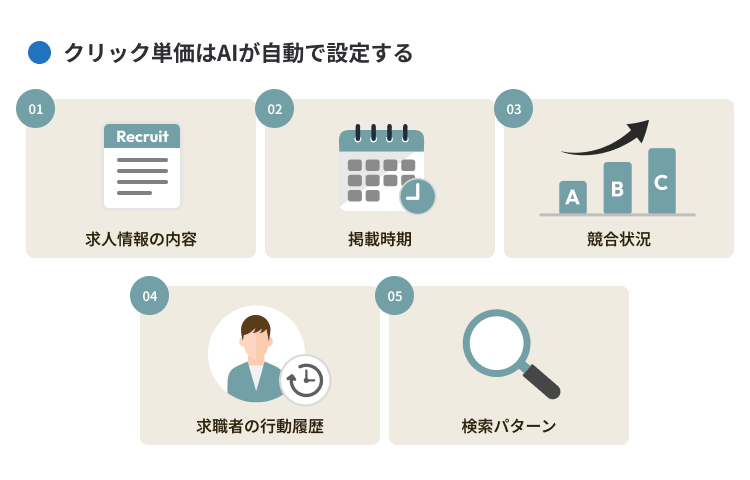 クリック単価はAIが自動で設定する