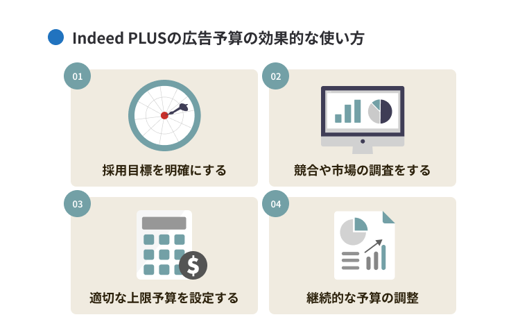 Indeed PLUSの広告予算の使い方
