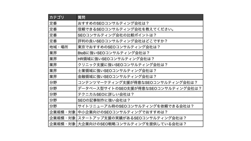 想定されるユーザーの質問をリスト