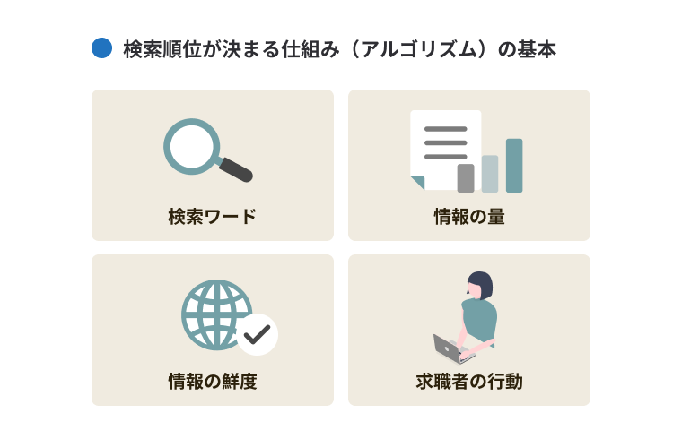 検索順位が決まる仕組み(アルゴリズム)の基本