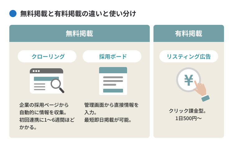 無料掲載と有料掲載(スポンサー求人)の違いと使い分け