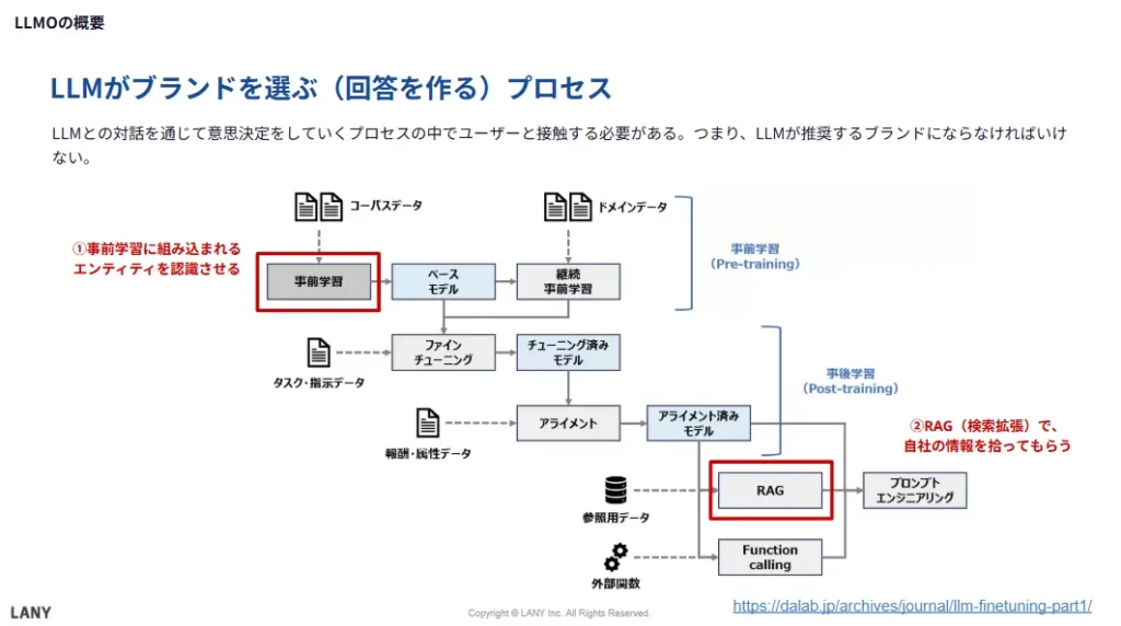 LLMがブランドを選ぶ（回答を作る）プロセス