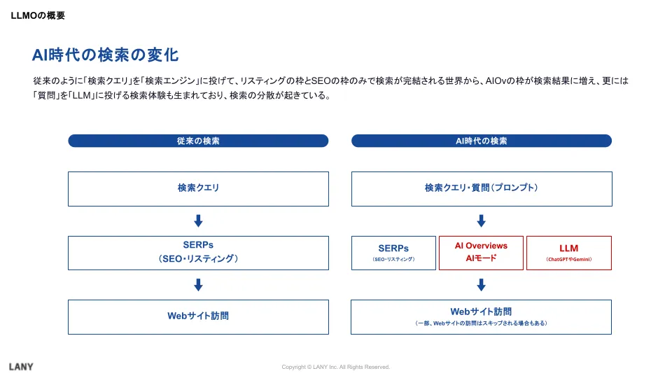 AIj時代の検索の変化