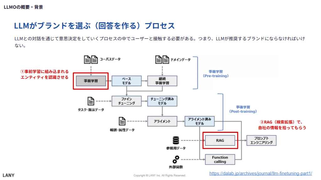 LLMがブランドを選ぶ（回答を作る｣）プロセス