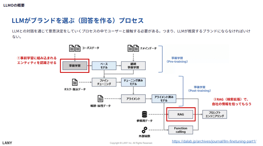 LLMがブランドを選ぶ（回答を作る）プロセス