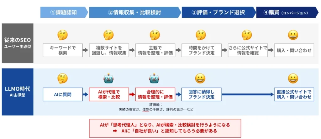 AI時代の検索行動の変化