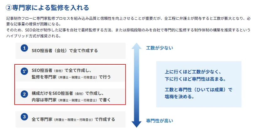 専門家による監修を入れる