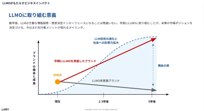 LLMOに取り組む意義