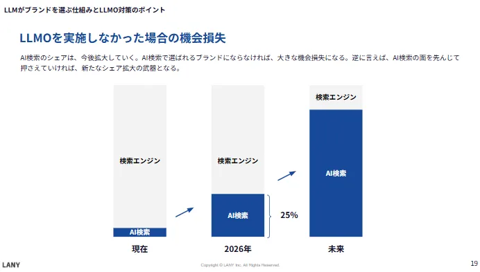 LLMOを実現しなかった場合の機会損失