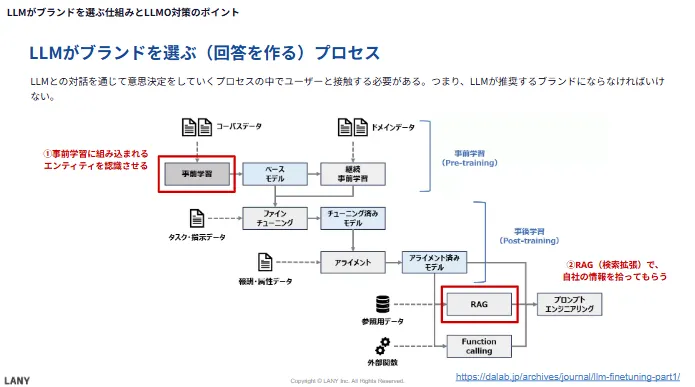 LLMがブランドを選ぶ(回答を作る)プロセス