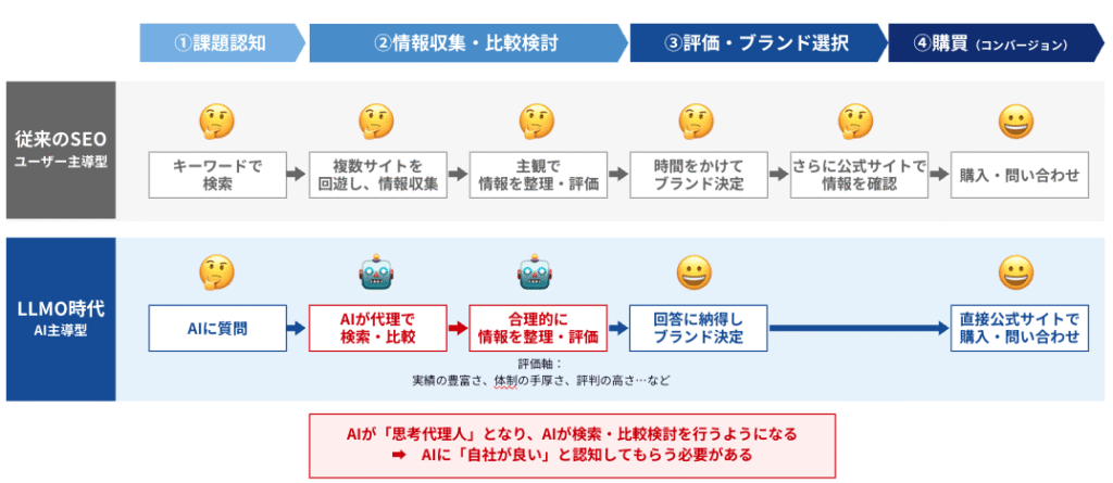 LLMOによって情報収集の「起点」が変わる