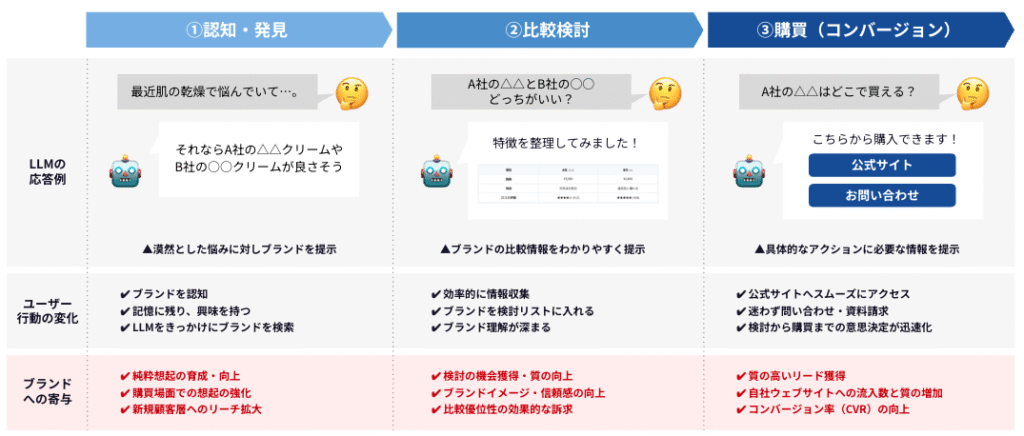 LLMOによって比較検討の「質」が変わる