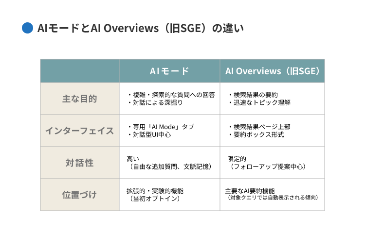 AIモードとAI Overviews(旧SGE)の違い